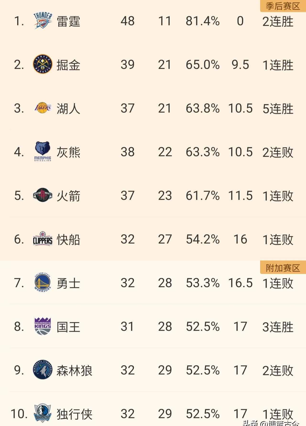 关于NBA季后赛赛程吃紧；犹他爵士集结日临场应变；气氛紧张；赛程密集仍需轮换的信息